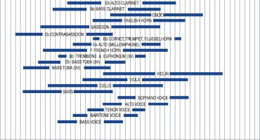 Audio Frequencies of all instruments in orchestra