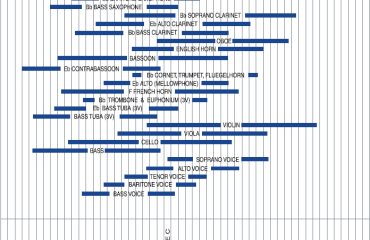 Audio Frequencies of all instruments in orchestra